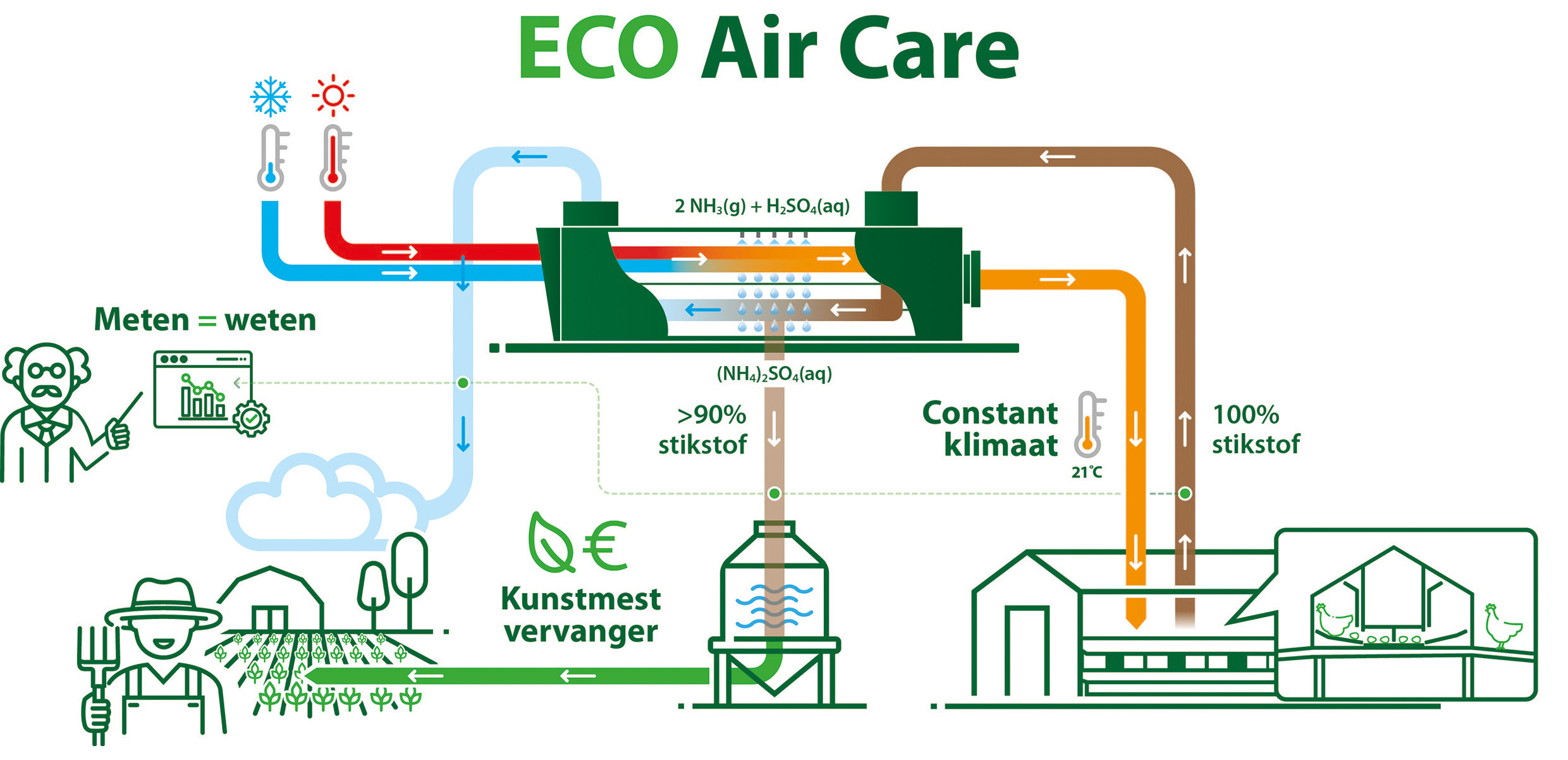 ECO Air Care - infographic NL - Vencomatic Group